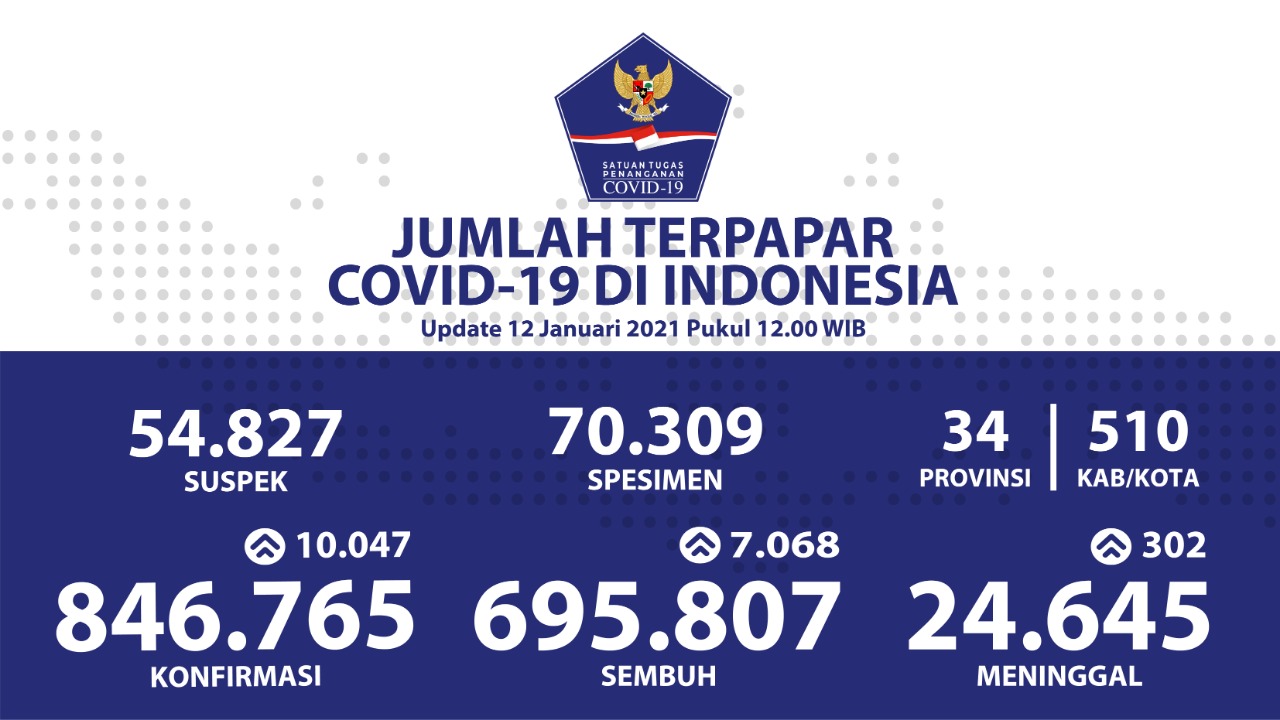 Jumlah Pasien Sembuh dari Covid-19 di Indonesia Meningkat Menjadi 695.807 Orang